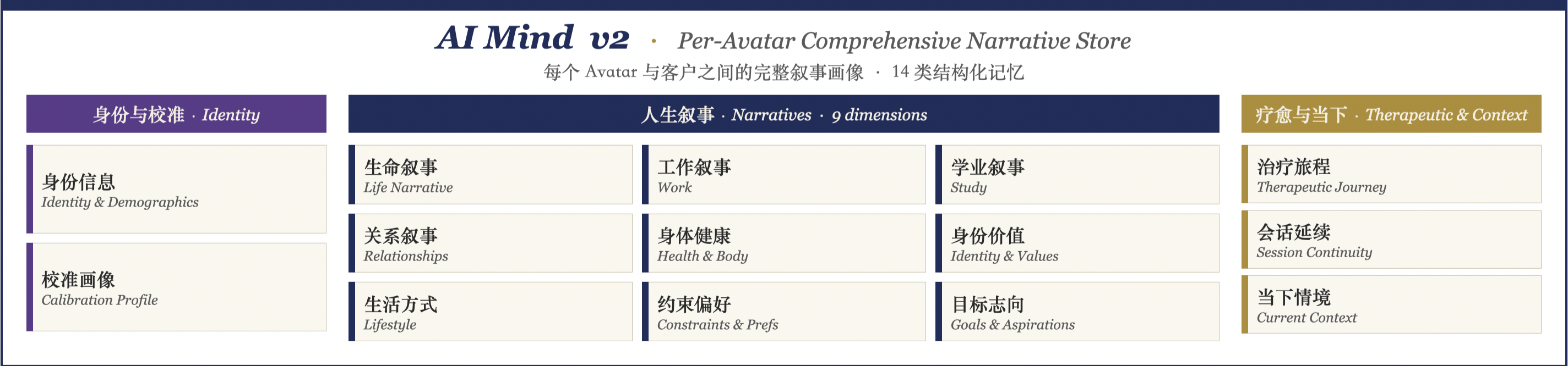 AI Mind v2 · Avatar 级全景叙事存储